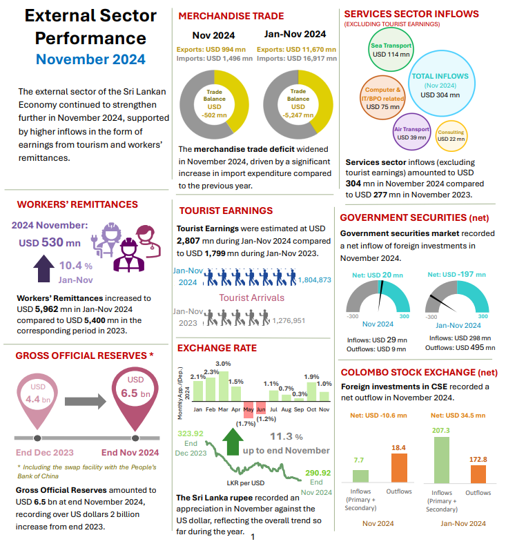 SriEconomy's tweet photo. External Sector Performance - November 2024 https://t.co/SIgkpL7Dd1