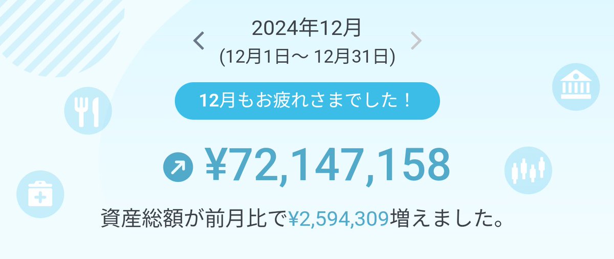 3countHammer's tweet photo. 24年は1年で1300万円程度増えた。
株高、円安が大きい。
資産を大きく増やすというよりは、年齢的に大きく減らさないフェーズだから今年は7000万円をキープできればOKとしよう。 https://t.co/bj8hopM5im