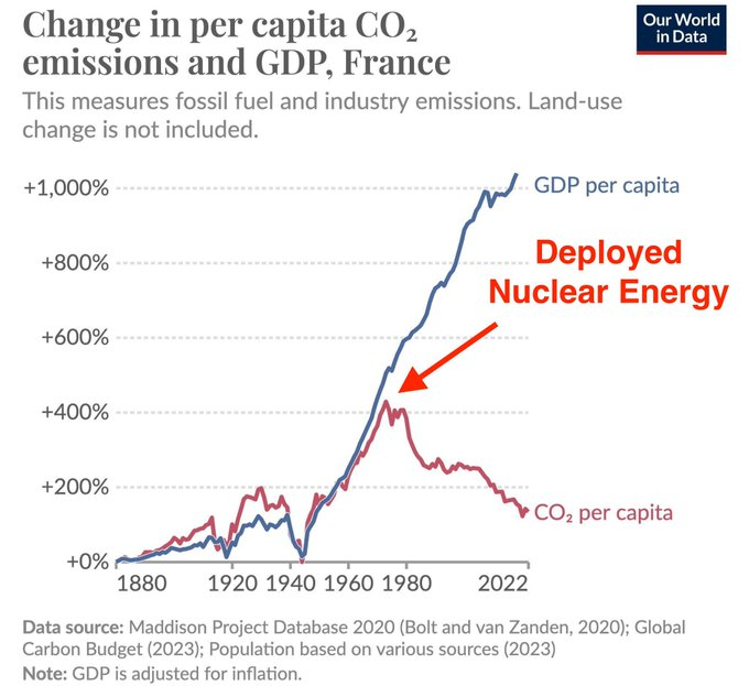 France deployed nuclear, reduced emissions, and grew its economy. 

Germany abandoned nuclear and paid the price.