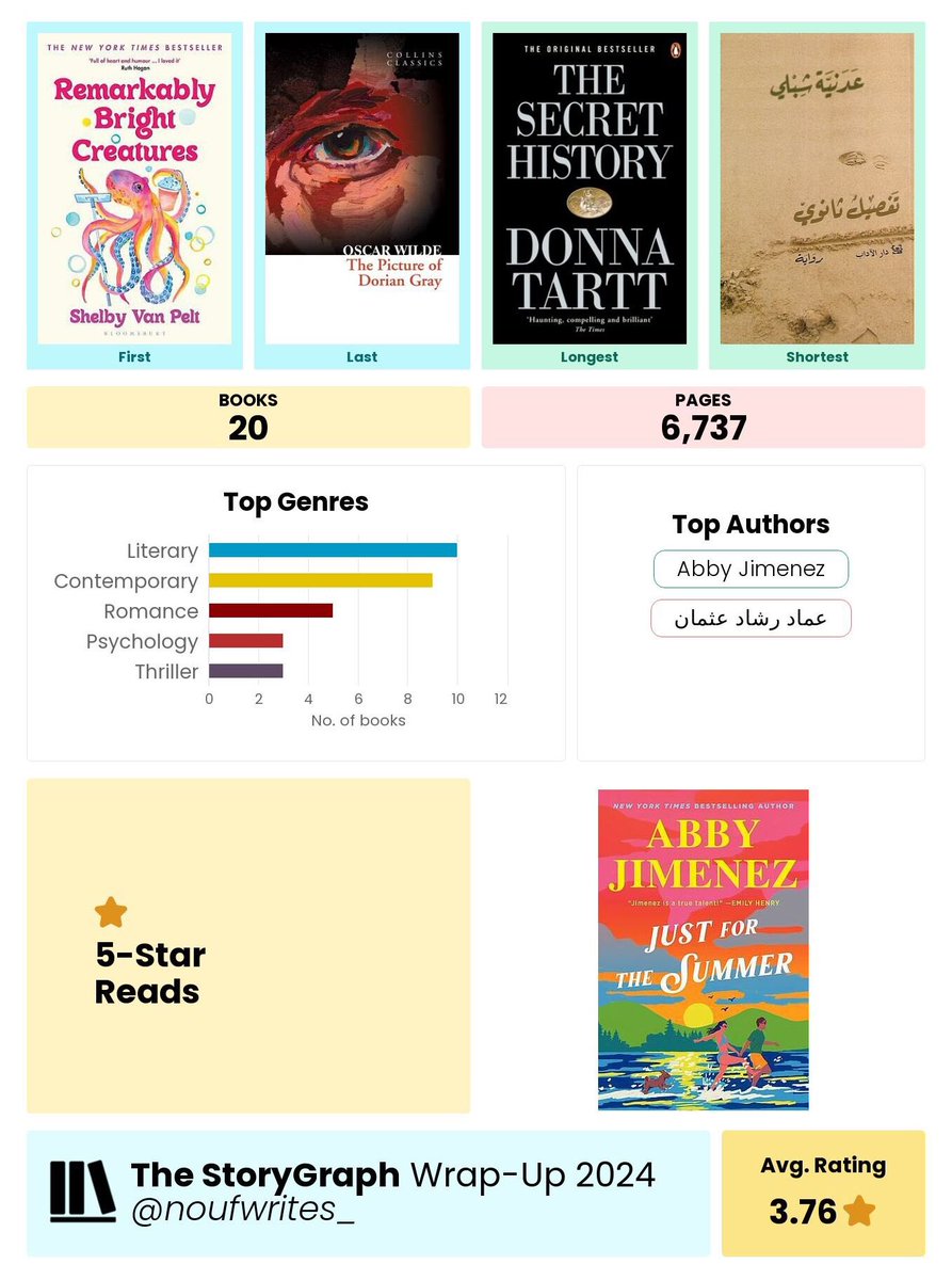 noufwrites_'s tweet image. قراءات سنة ٢٠٢٤ ~ #2024reads