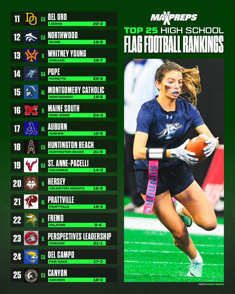 Central (Phenix City, Ala.) finished as the No. 1 team in the MaxPreps Top 25 high school girls flag football rankings. 🏈 

Final rankings ⬇️
maxpreps.com/flag-football/…