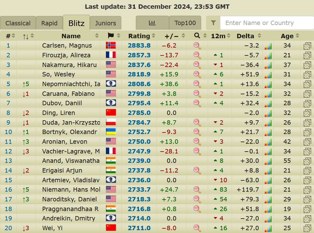 2700chess's tweet image. Magnus Carlsen and Ian Nepomniachtchi share the title of 2024 FIDE World Blitz Chess Champions.

Ju Wenjun is the 2024 FIDE Women&apos;s World Blitz Chess Champion.

There are Top-20 World Blitz Ratings for both the Open and Women&apos;s sections 2700chess.com/blitz

📸via Youtube /…