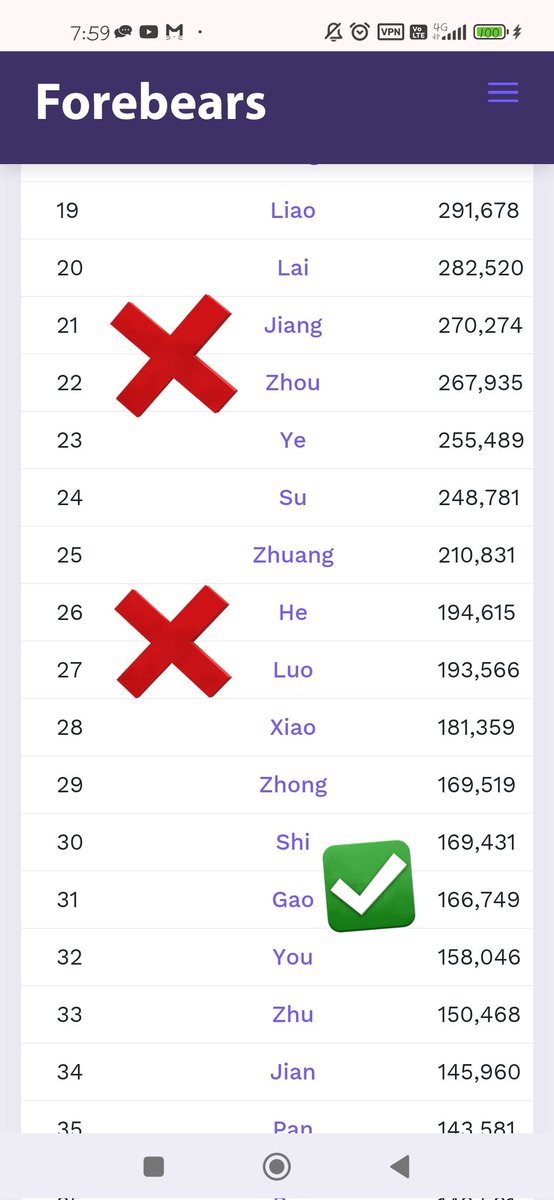 Isma_RL83's tweet photo. @FedericoGonalv3 @maps_black Pero, por ejemplo, fíjate en https://t.co/lfnXZNtOQT que hay más Jiang, Zhou, He y Luo que Gao, y esos 4 aparecen sin la bandera taiwanesa, mientras que Gao 
 sí la lleva aunque sean menos. Así que no entiendo cuál ha sido el criterio. https://t.co/vv6YcLFtW2