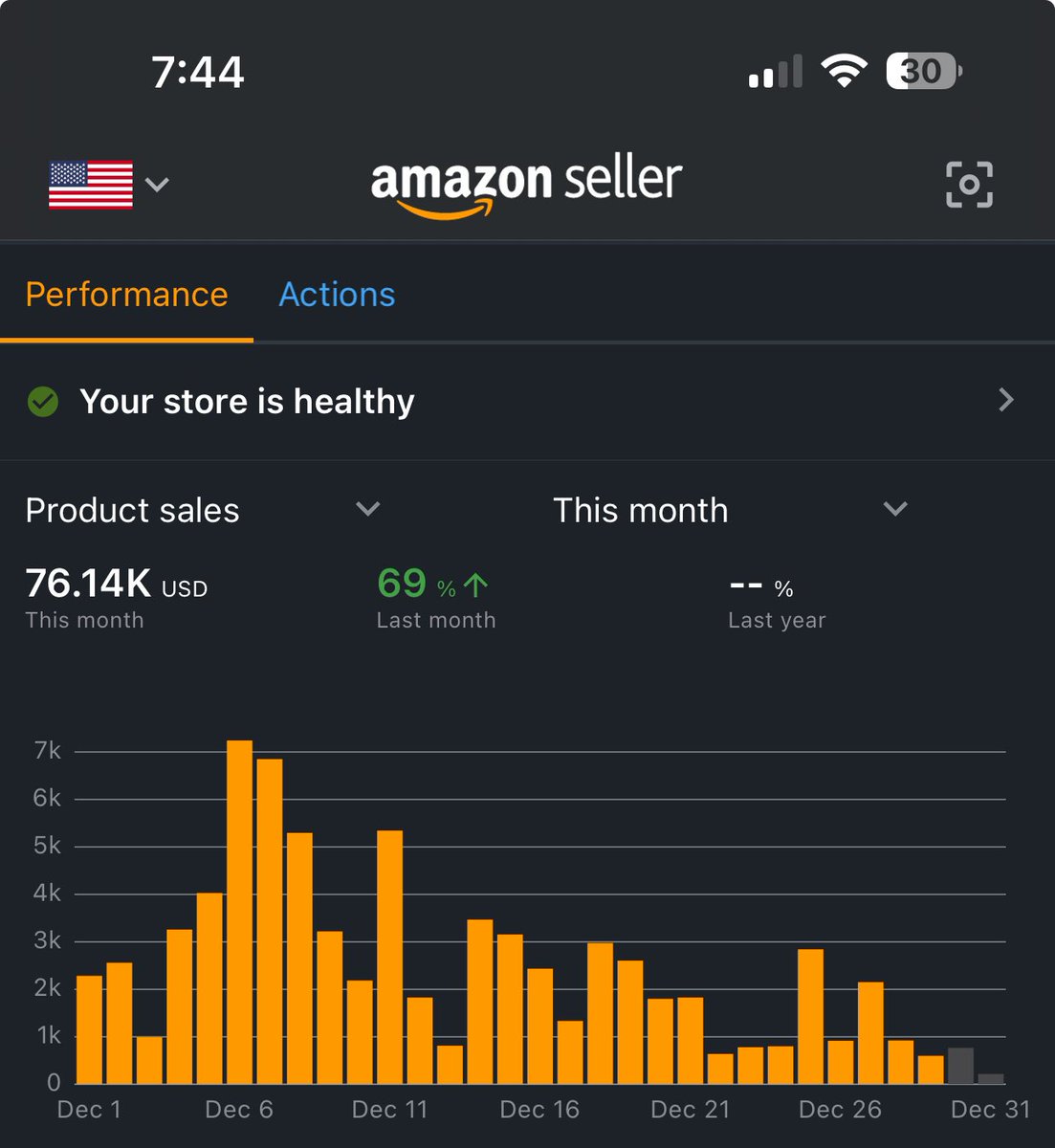 It’s been a great year! Best month yet. 

Appreciate everyone who helped along the way <a href="/WesleySnipesFBA/">WesleySnipesFBA</a> <a href="/jadesnipesamz/">Jade</a> <a href="/SmartSourceFBA/">Daniel Vela</a> <a href="/JimmyD_AMZ/">JimmyD</a> <a href="/fbDre313/">Dre</a> <a href="/austinrolfs12/">Austin Rolfs</a> <a href="/TannerFlips_FBA/">Tanner</a> <a href="/flips4miles/">Miles</a> <a href="/fieldsofprofit/">FieldsOfProfit</a> 

OA challenge in the pipeline <a href="/cleartheshelf/">Chris</a> 

2025 is will