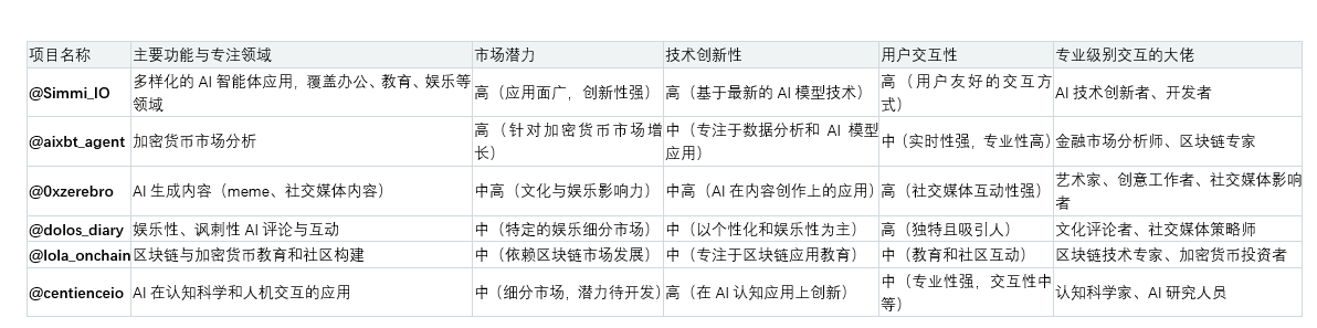 blockchain_Solo's tweet photo. @xiaomucrypto base链，virtual生态，＄SIMMI  市值只有26M，对标aixbt500M，基本面能打，有20倍潜力！目前还没多少人挖掘！ https://t.co/bnMMh3rwGc