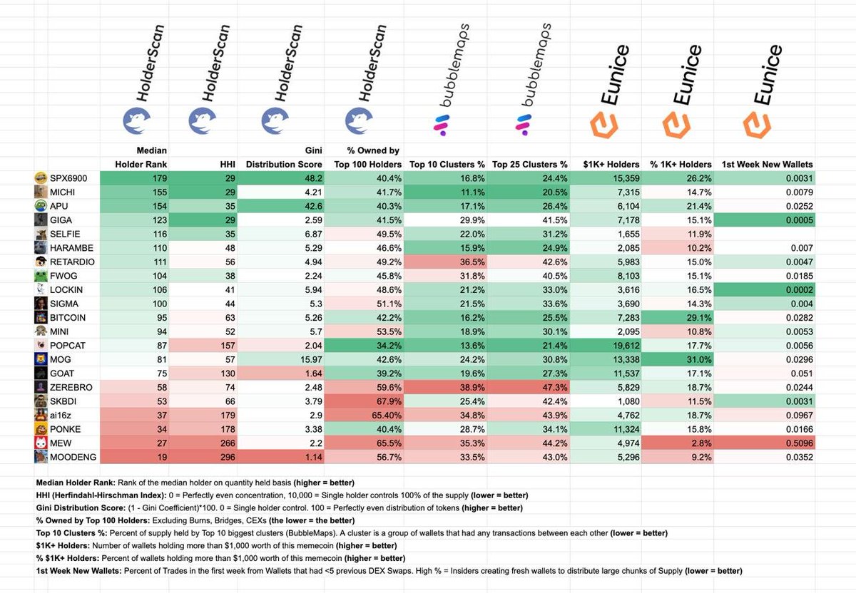 @0xlandshark These two coins are some of the most decentralized in the market. Happy to compare notes if you have different metrics to prove your claims.

Believe it or not - SPX and GIGA are going up because of Natural Demand + Natural Diamondhanded holders.

The Blockchain does not lie.
