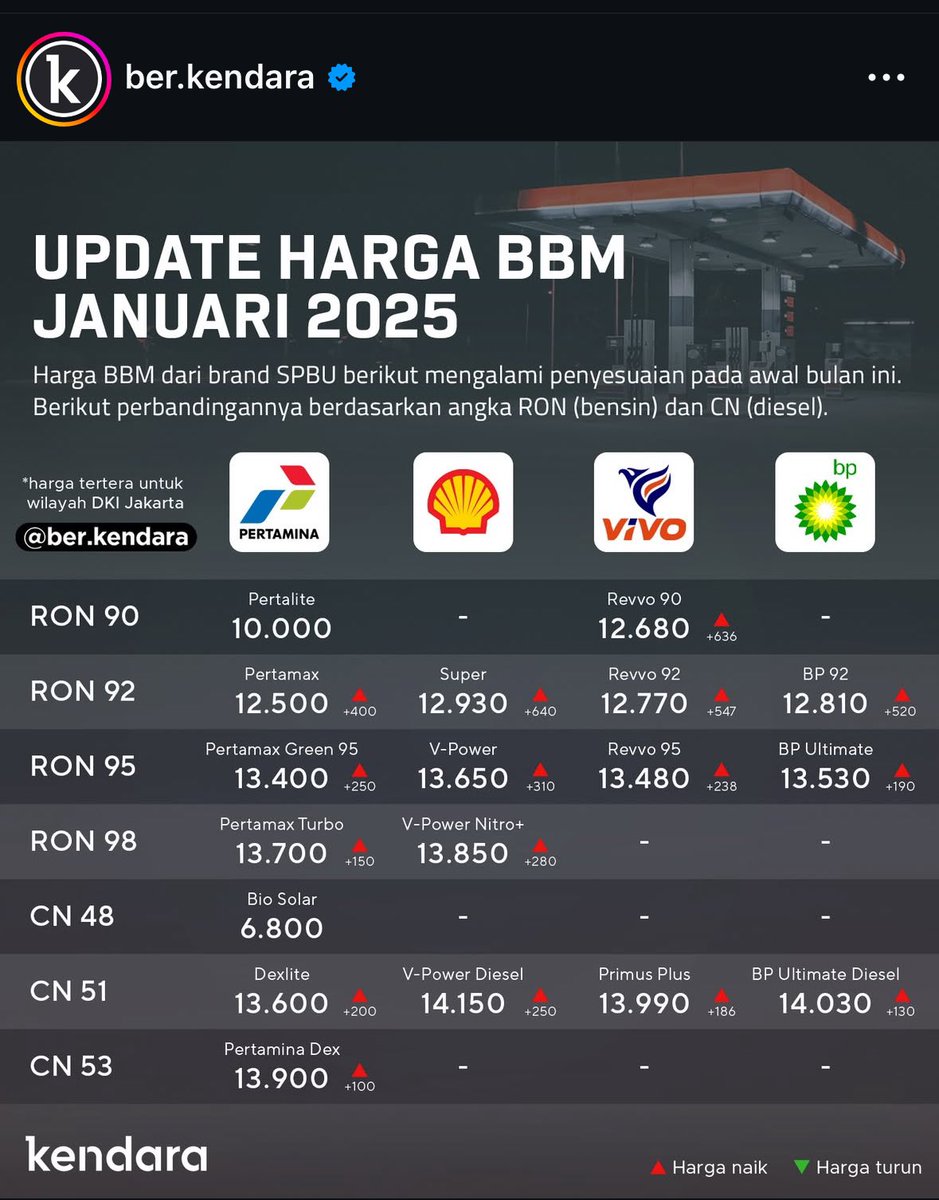 🚨 alamak bbm naiknya lumayan tinggi wak! ⛽️🤯

📸: ber.kendara [Instagram]