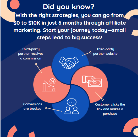 From $0 to $10K: The Power of Affiliate Marketing in 6 Months