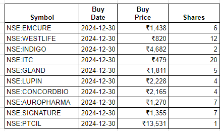 invescues's tweet photo. Markets have recovered in last 1hr and our ALPHA10 portfolio also made a very good comeback

Here is the portfolio we posted on 30th Dec. 

#HappyInvesting https://t.co/mHFacpaCIt