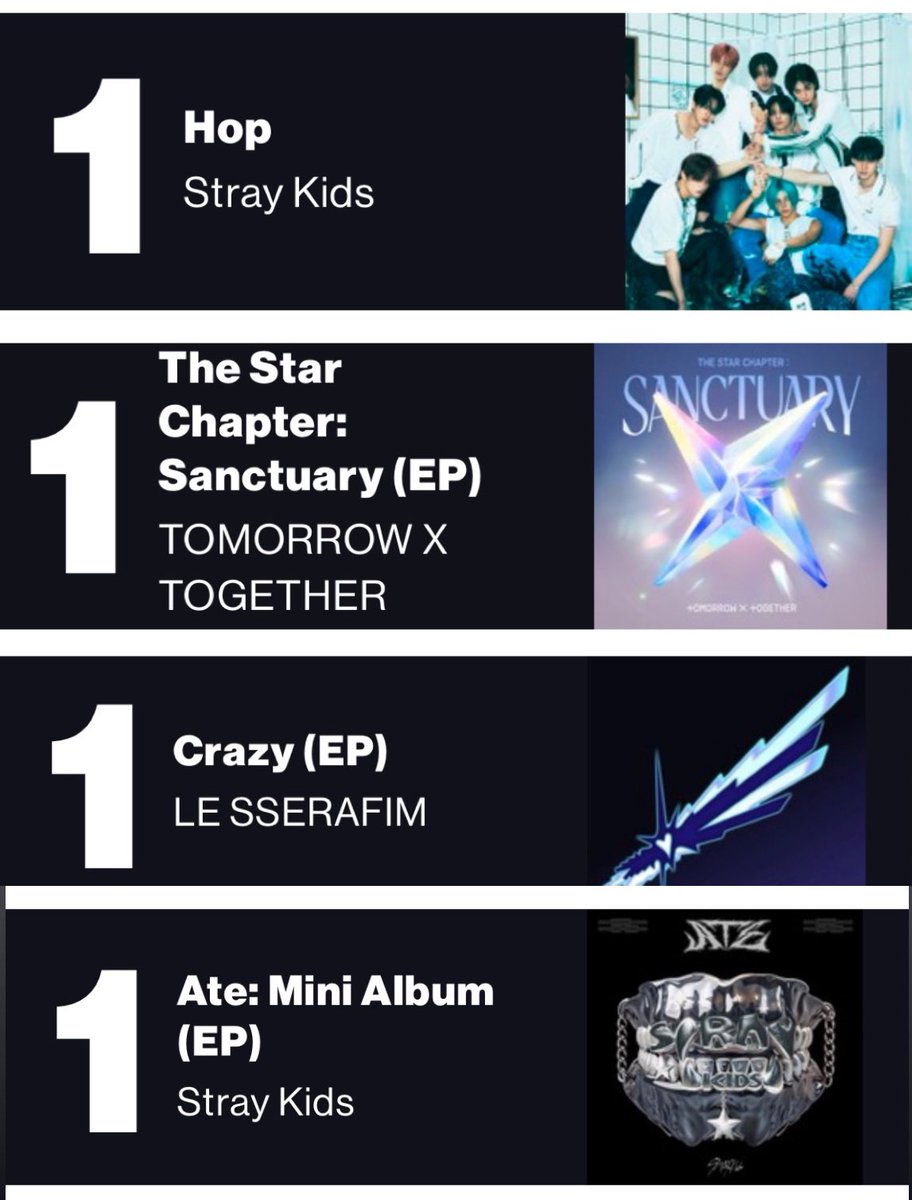 jbach's tweet photo. all the billboard #1 projects I got to work on this year , I’m so grateful 🥹 

@Stray_Kids @TXT_bighit @le_sserafim https://t.co/y47LeNzG6V