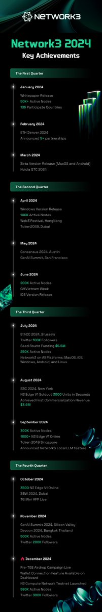 network3_ai's tweet image. 🎊Happy New Year, N3 Family!

As we step into 2025, let’s take a moment to reflect on the unforgettable milestones of #Network3 in 2024:

🚀 Pre-TGE Campaigns Launched
🌍 580k+ Active Nodes
📱 300k+ Twitter Followers
💸 $3.6M in Commercial Revenue

We are incredibly grateful for…