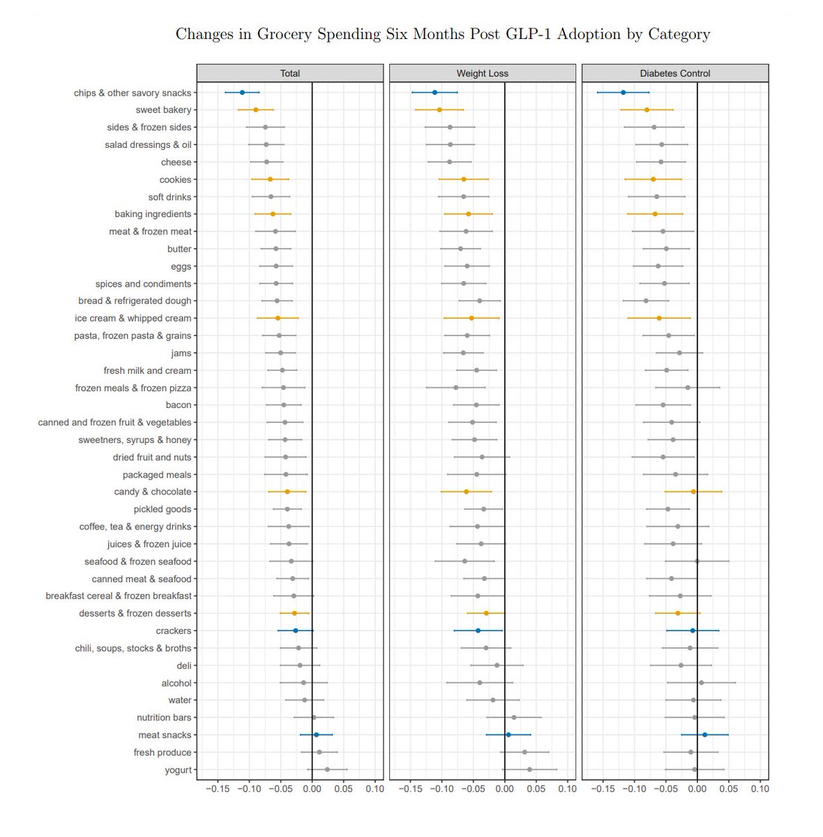 Finally, we have estimates of the impact of using GLP-1s on food consumption by food types.

People using GLP-1s for weight loss or diabetes both end up reducing their spending on chips and savory snacks by a bit over 10%.