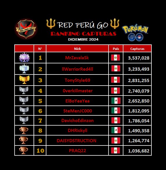 MrZavalaSk's tweet image. Terminamos bien el año 🔥💯🏆
Peruanos y mexicanos sacando cara por LATAM en COMBATES (gimnasio) y CAPTURAS.. 🎉🎉
FELIZ AÑO 2025 

#TeamValor
#RedPerugo
#PokemonGo