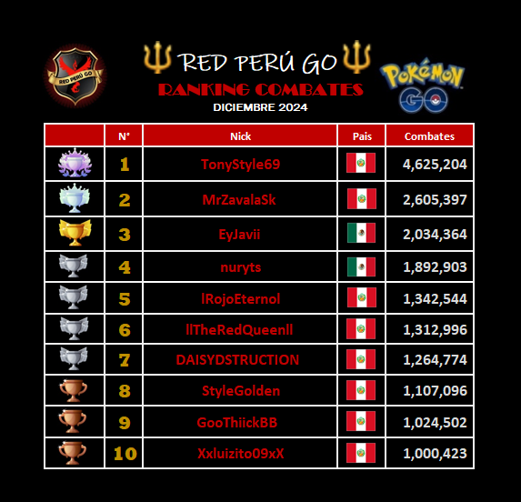 MrZavalaSk's tweet image. Terminamos bien el año 🔥💯🏆
Peruanos y mexicanos sacando cara por LATAM en COMBATES (gimnasio) y CAPTURAS.. 🎉🎉
FELIZ AÑO 2025 

#TeamValor
#RedPerugo
#PokemonGo