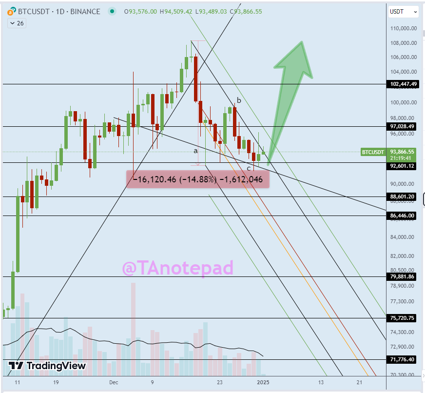 TAnotepad's tweet photo. BRETT TA Gann theory forecasting a major shift in market direction.

Get the latest insights—join our free Discord: https://t.co/QDF1PY0fk9

#btc #brett https://t.co/0KV2H2Kkef