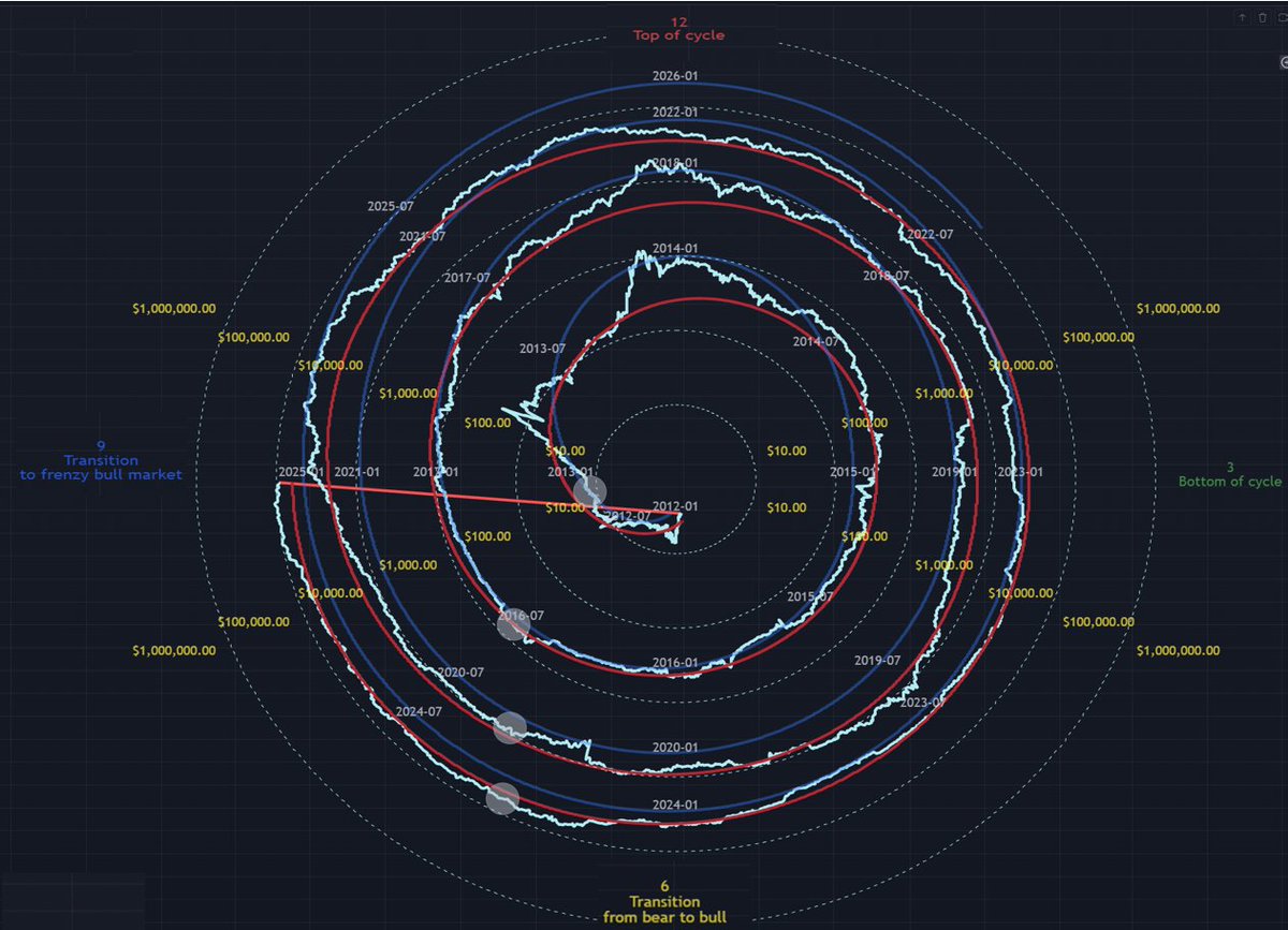 The Power Law Bitcoin Clock. The red line is the simple power law  Price~theta^5.7, where theta is 2*pi*time/(4 years), 4 years normalized  time. A simple formula reproduces so much of the perfect