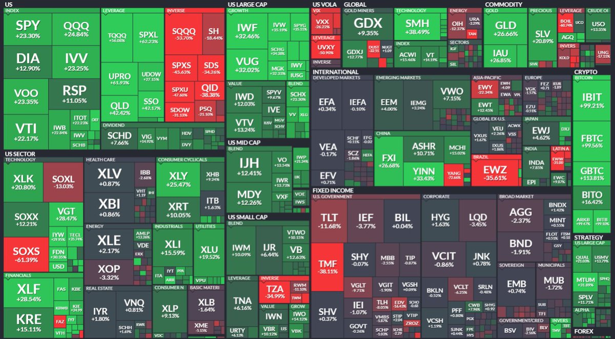 dangerousteee's tweet photo. 24年ETFレビュー  
🟩
NASDAQ100 $QQQ +24.84%
SP500 $VOO+23.35%
全米 $VTI +22.17%
ダウ $DIA +12.90%
Russell2000 $IWM +10.09%
$BTC $IBIT +99.21%
金融 $XLF +28.54%
IT $VGT +28.47%
金 $GLD +26.66%
公共 $XLU +19.52%
🇦🇷 $ARGT +64.65%
🇨🇳 $FXI +26.68%
🟥
🇧🇷 $EWZ -35.61%
🇲🇽 $EWW -31.00% https://t.co/CgASKSXFpa