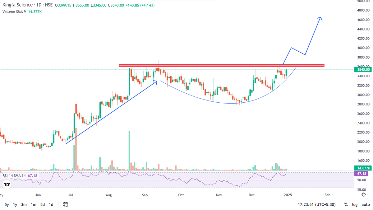 im_hirenmistry's tweet image. Kingfa Science &amp;amp; Technology
cmp: 3530

 1️⃣ is a leading player in the advanced plastic #Manufacturing #Space. It specializes in high-performance materials such as reinforced plastics, engineering polymers, and biodegradable materials.

2️⃣ Industry Leadership:
Kingfa India