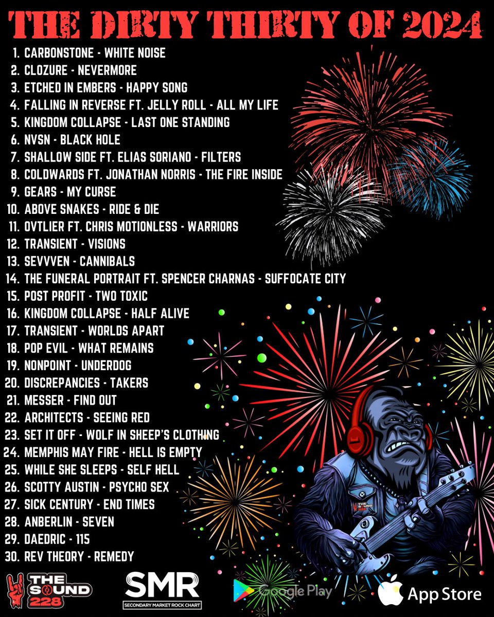 The Sound (@thesound228) on Twitter photo The Dirty Thirty of 2024 is out with <a href="/xcarbonstonex/">CARBONSTONE</a> at #1!
<a href="/officialclozure/">CloZure</a> <a href="/EmbersEtched/">Etched In Embers</a> <a href="/FIROfficial/">Falling In Reverse</a> <a href="/kingdomcollapse/">Kingdom Collapse</a> <a href="/nvsnband/">NVSN</a> <a href="/shallowsideband/">Shallow Side</a> <a href="/OfficialGears1/">GEARS</a> <a href="/Abovesnakesband/">Above Snakes</a> <a href="/ovtlierband/">๐๐๐๐๐๐๐</a> <a href="/transient_nola/">Transient</a> <a href="/BandSevvven/">SevVven</a> <a href="/TFP_devotion/">The Funeral Portrait</a> <a href="/Post_Profit/">POST PROFIT</a> The Dirty Thirty of 2024 is out with <a href="/xcarbonstonex/">CARBONSTONE</a> at #1!
<a href="/officialclozure/">CloZure</a> <a href="/EmbersEtched/">Etched In Embers</a> <a href="/FIROfficial/">Falling In Reverse</a> <a href="/kingdomcollapse/">Kingdom Collapse</a> <a href="/nvsnband/">NVSN</a> <a href="/shallowsideband/">Shallow Side</a> <a href="/OfficialGears1/">GEARS</a> <a href="/Abovesnakesband/">Above Snakes</a> <a href="/ovtlierband/">๐๐๐๐๐๐๐</a> <a href="/transient_nola/">Transient</a> <a href="/BandSevvven/">SevVven</a> <a href="/TFP_devotion/">The Funeral Portrait</a> <a href="/Post_Profit/">POST PROFIT</a>