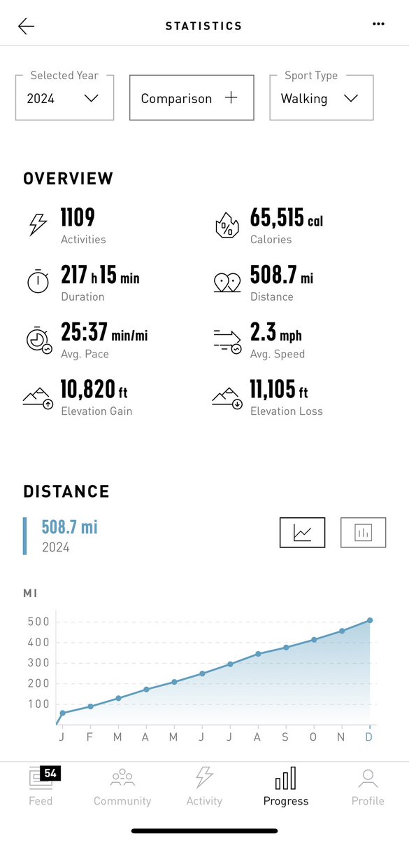 erich331's tweet photo. Achieved my 2024 running goal (1200mi) and walking goal (500mi)! What a year. https://t.co/3wjCEeIRhN