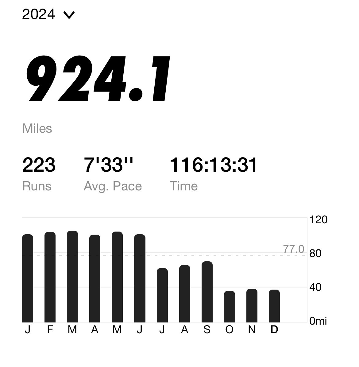 KicksaddictNYJP's tweet photo. The year didn’t go as planned but I’m happy with what I got accomplished 
#2024Stats #Runstats #run2024 #JustDoIt#900miles#Runstats#running#JustDoIt2024#nike#nrc#nikerunning#goals#challenge#runningculture#motivation#rungoal#run#runningmotivation#run#runnerscommunity#2024#rungoals https://t.co/uQBoxnIxCR
