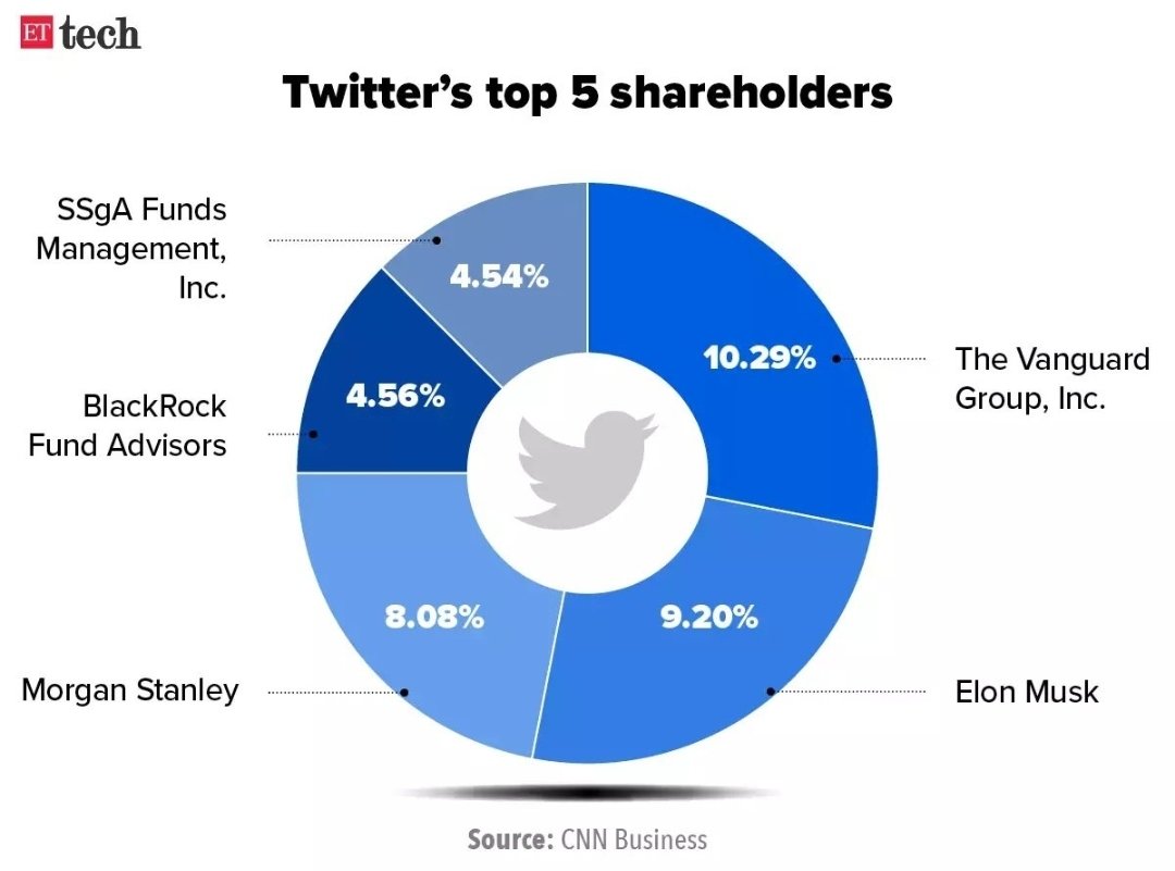 Red_Pill_US's tweet photo. Elon isn't the majority holder of Twitter 2.0?

But don't worry, BlackRock, Vanguard, and Morgan Stanley will make sure you have your "free speech." 😉 https://t.co/MYY4AN8kDA