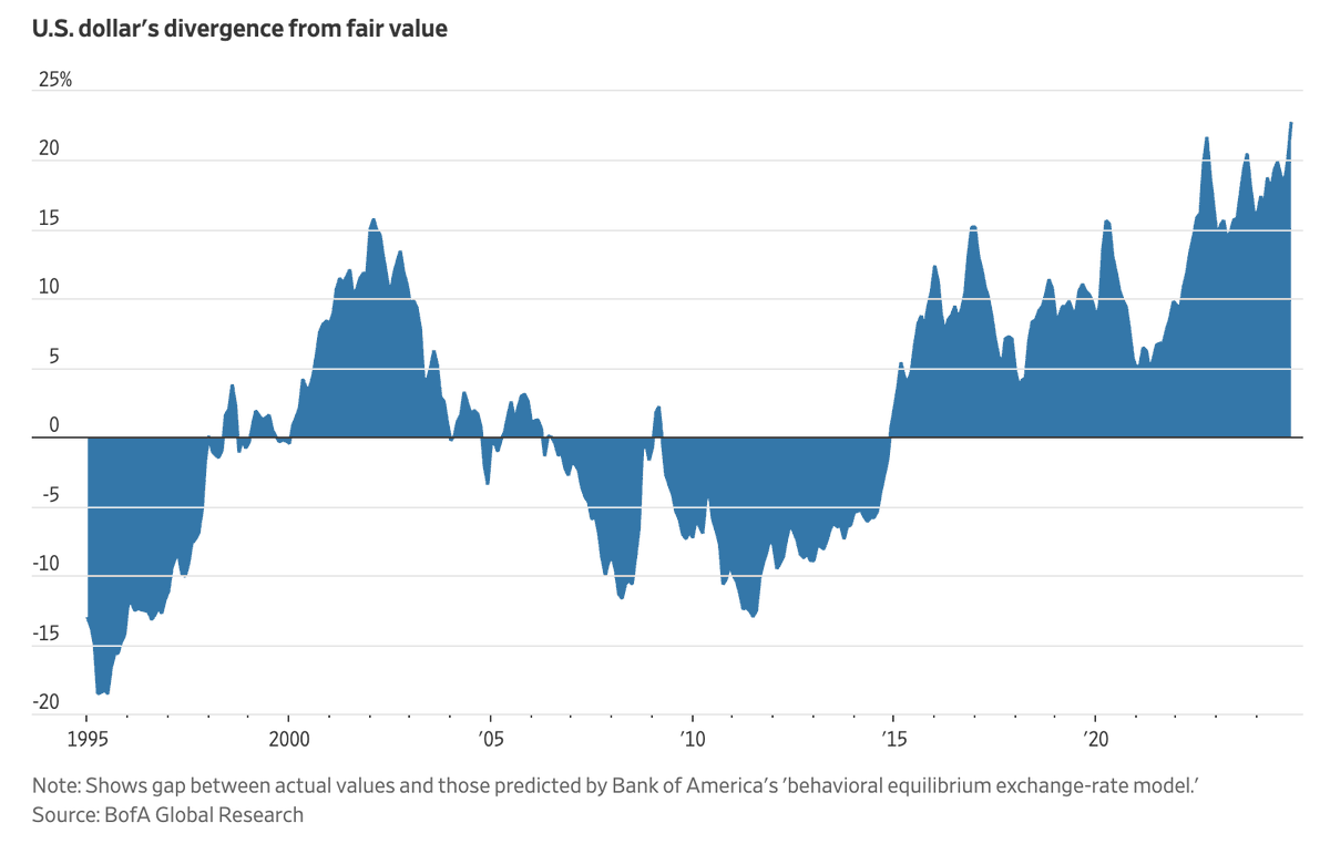 Barchart's tweet photo. U.S. Dollar is now the most overvalued in history according to Bank of America 🚨 https://t.co/rgLPXgRtWU