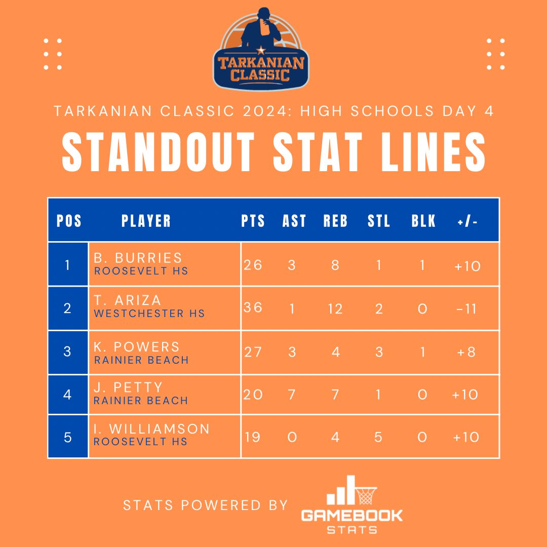 Gamebook Stats Inc. (@gamebookstats) on Twitter photo Ending the year off strong!
Tarkanian Classic High School Platinum Division Top 5 stat lines from each day!
Swipe to see who made the list!
<a href="/trigonis30/">Dinos Trigonis</a> <a href="/GregStein02/">Greg Stein</a> <a href="/TarkClassic/">Tarkanian Classic</a> <a href="/Pdouble_33/">661 Hoops/Central Cali Prospects</a> <a href="/latsondheimer/">eric sondheimer</a> <a href="/Devin_Ugland/">Devin Ugland</a> <a href="/Ani_Umana/">Ani Umana</a> <a href="/FrankieBur/">Frank Burlison</a> Ending the year off strong!
Tarkanian Classic High School Platinum Division Top 5 stat lines from each day!
Swipe to see who made the list!
<a href="/trigonis30/">Dinos Trigonis</a> <a href="/GregStein02/">Greg Stein</a> <a href="/TarkClassic/">Tarkanian Classic</a> <a href="/Pdouble_33/">661 Hoops/Central Cali Prospects</a> <a href="/latsondheimer/">eric sondheimer</a> <a href="/Devin_Ugland/">Devin Ugland</a> <a href="/Ani_Umana/">Ani Umana</a> <a href="/FrankieBur/">Frank Burlison</a>