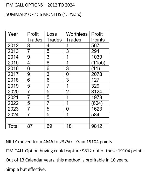 With a not very profitable 2024, this simple method has delivered profits in 10 out of 13 years since 2012.
Simple things work but option traders are afraid of simple. They would rather lose money doing complicated strategies.
Results for 13 years: