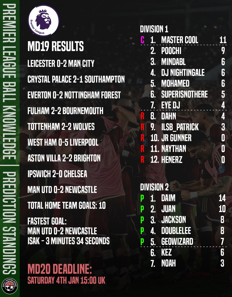 Premier League Ball Knowledge

- MD19 FINAL STANDINGS 📊
- MD20 entry form is NOW LIVE 📝
- Deadline: Sat 4th 3pm UK
linktr.ee/Ball.Knowledge