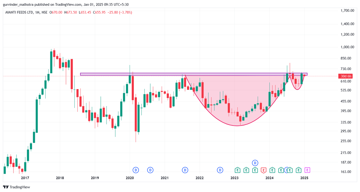 cmagurvinder's tweet photo. BREAKOUT CANDIDATE
AVANTI FEEDS
CMP : 655 https://t.co/8815vVyrKE