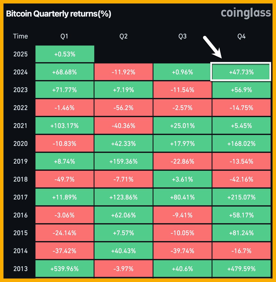 BTC đã kết thúc năm 2024 cực kỳ thành công, vượt xa mong đợi.

. 1 năm: +119.04%
. Q4: +47.73%
. Tháng 12: -2.85%

. SUI: +493%
. FLOKI: +420%
. Hyperliquid: +357%
. DOGE: +255%
. XRP: +241%
. TRX: +137%
. BNB: +127%