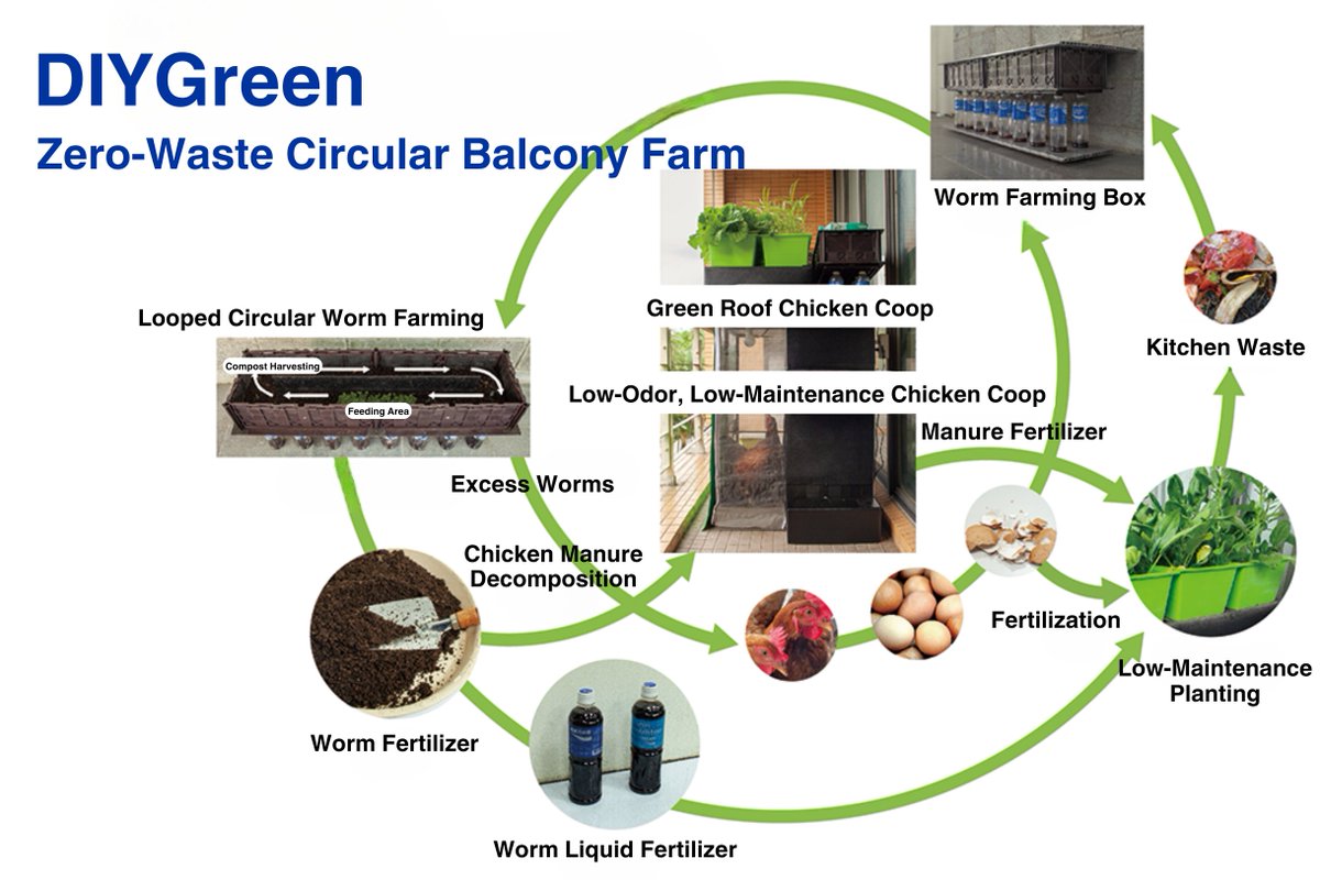 NYCU_official's tweet photo. 🌱Growing #Sustainability at #NYCU🌿
Prof. Jehng-Jung Kao’s team unveiled the “#DIYGreen Zero-Waste #Urban Farming System,” enabling rooftop or balcony farming with #recycled bottles. Minimal maintenance, zero food miles, & a step toward #NetZero emissions! 🌍✨
#ESG #Innovation https://t.co/Eyg3nipMyk