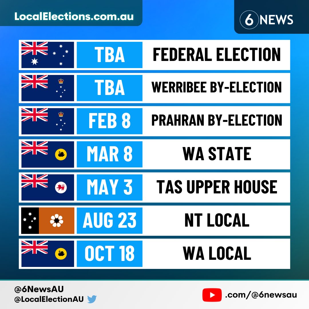 In 2025, 6 News will bring our local, state and federal election coverage to the next level 🗳️

Here’s what this year is set to look like in Australia ⬇️

And don’t forget to head to LocalElections.com.au for unrivalled coverage of the NT and WA local government elections 📲