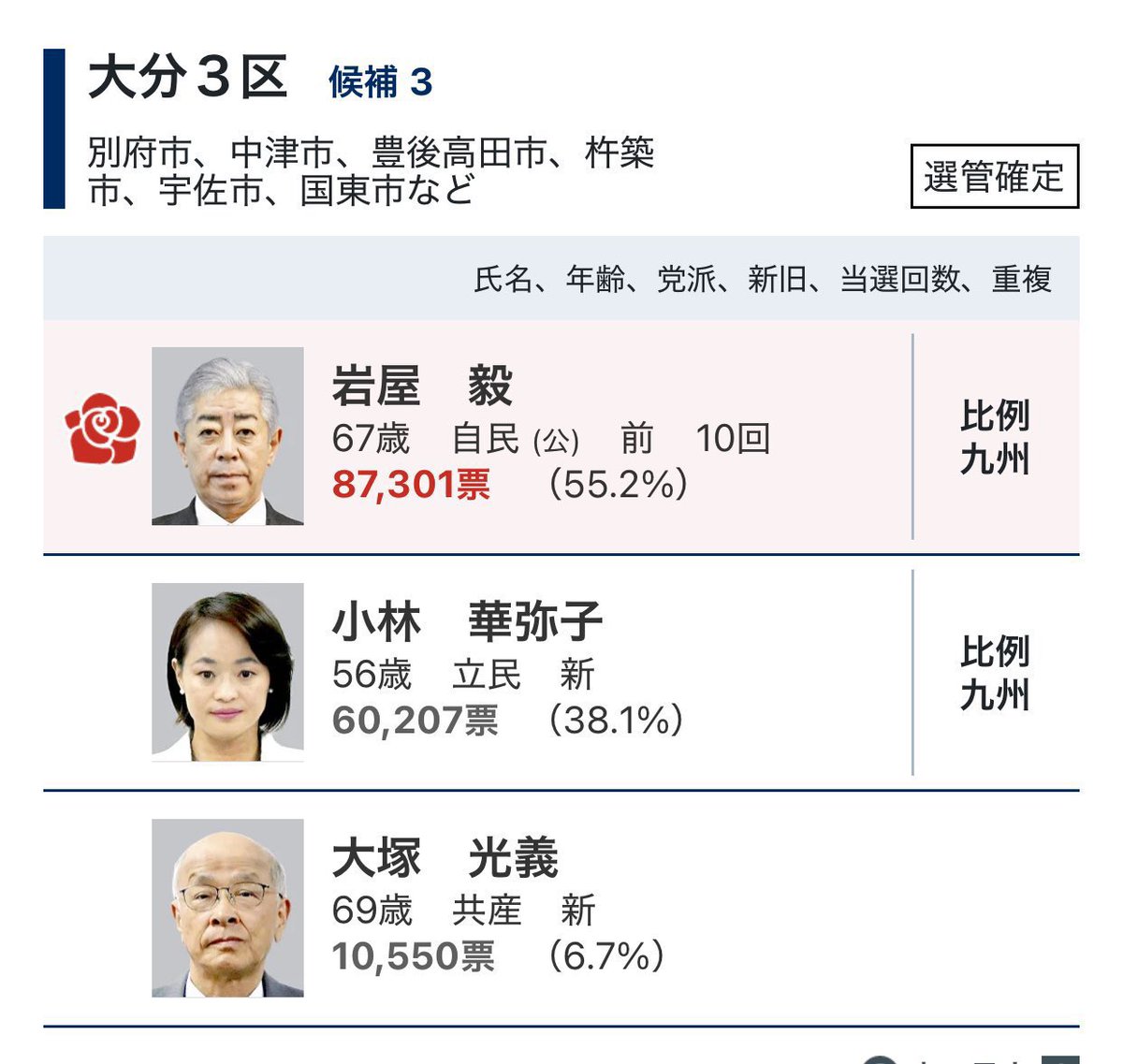 nihonpatriot's tweet photo. もっと日本人危機感を持って声を上げよう

岩屋毅外務大臣の更迭を求めます
#岩屋売国大臣の勝手な売国を許さない

リレーお願いします https://t.co/IkLpDubKNb