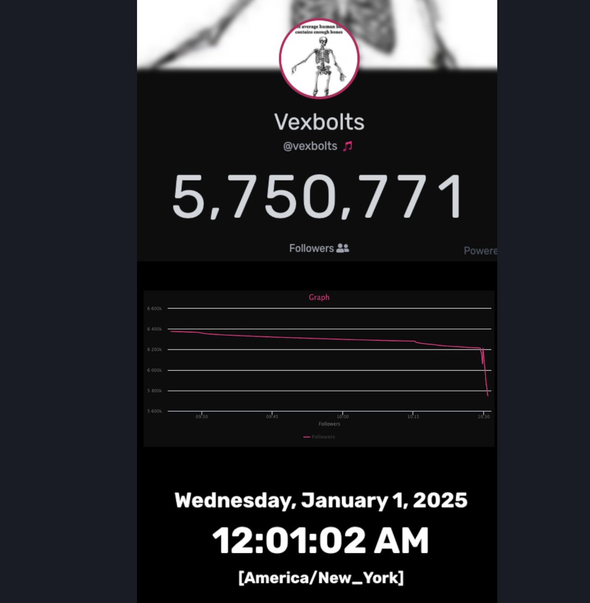 <a href="/Vexbolts/">Vexbolts</a> enters 2025 with 5.75M followers on tiktok.

Thanks to <a href="/TokCount/">TokCount</a> for making it easier to track