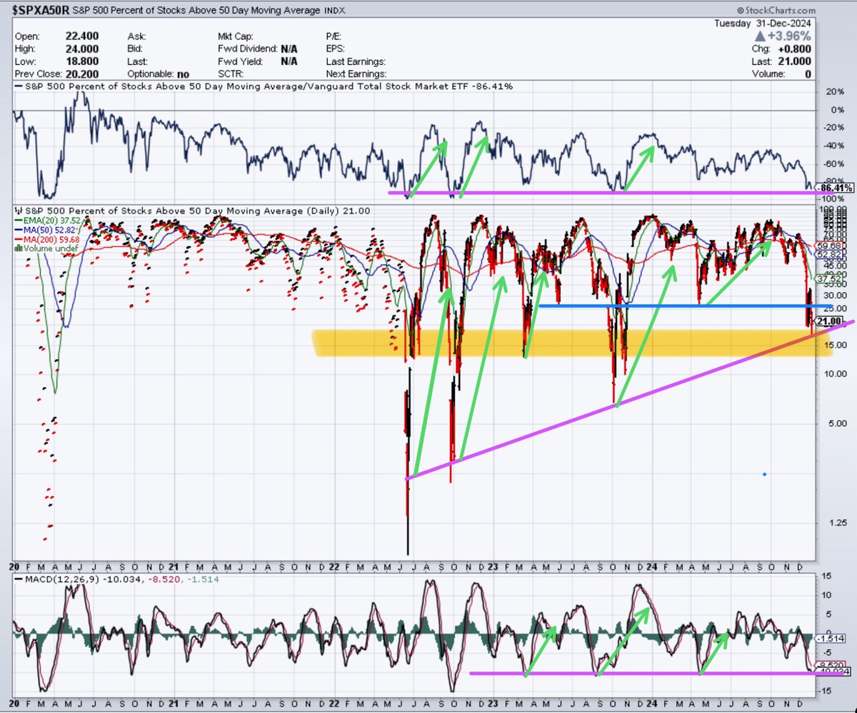 $SPY $QQQ

I know what everyone wants for New Years 2025 🎆 

The rally that’s about to occur is major!!! 🧦 🧦 💨 

 I still have been working since 2am 👀 

I know everyone is worried, that’s why I’m still working 💪 

This is FIVE YEARS OF DATA 🧐 

This is EVERY CORRECTION