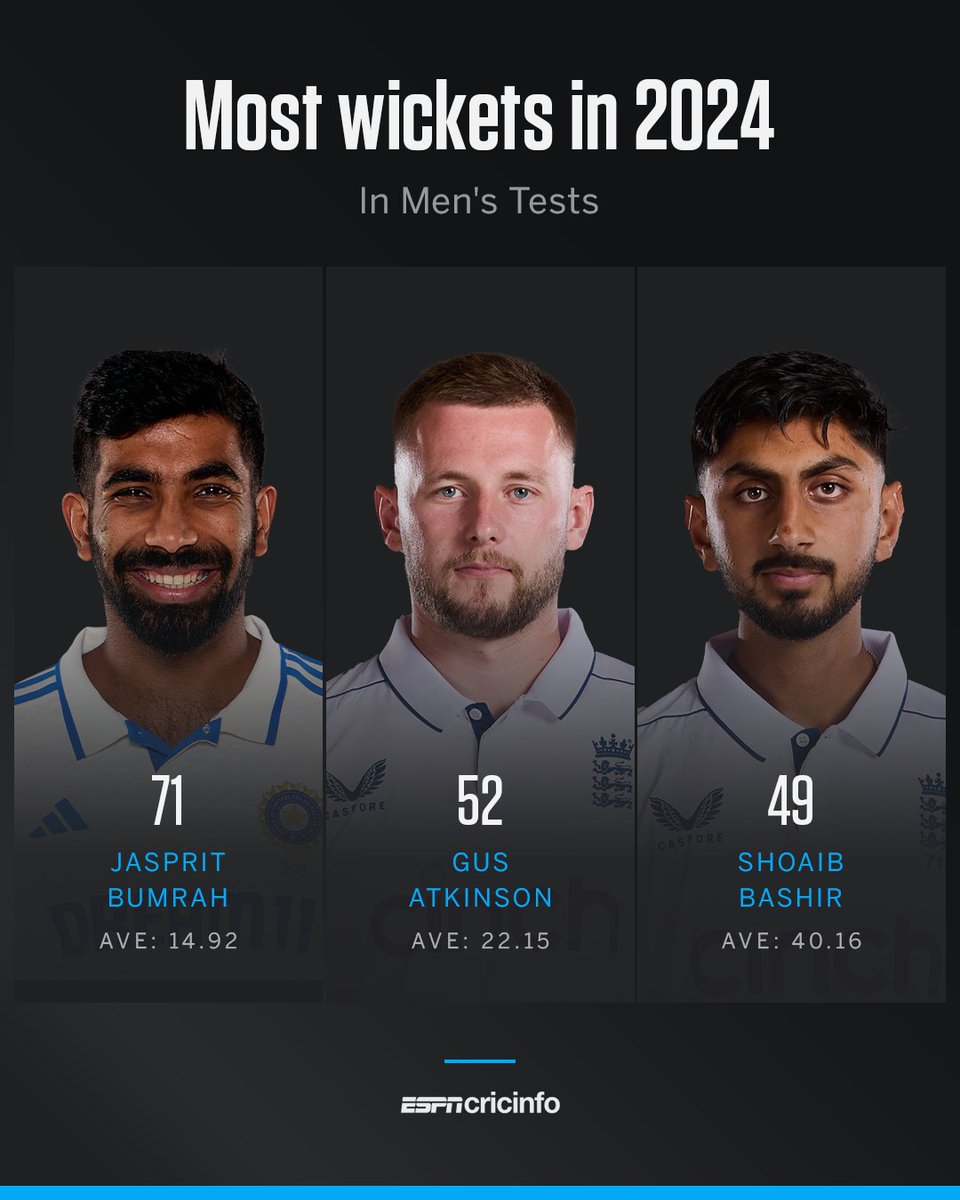 cricinfo's tweet photo. That average 🤯 

Jasprit Bumrah stamped himself as the best in the business, while England unearthed some serious talents https://t.co/sG78tNSe6F