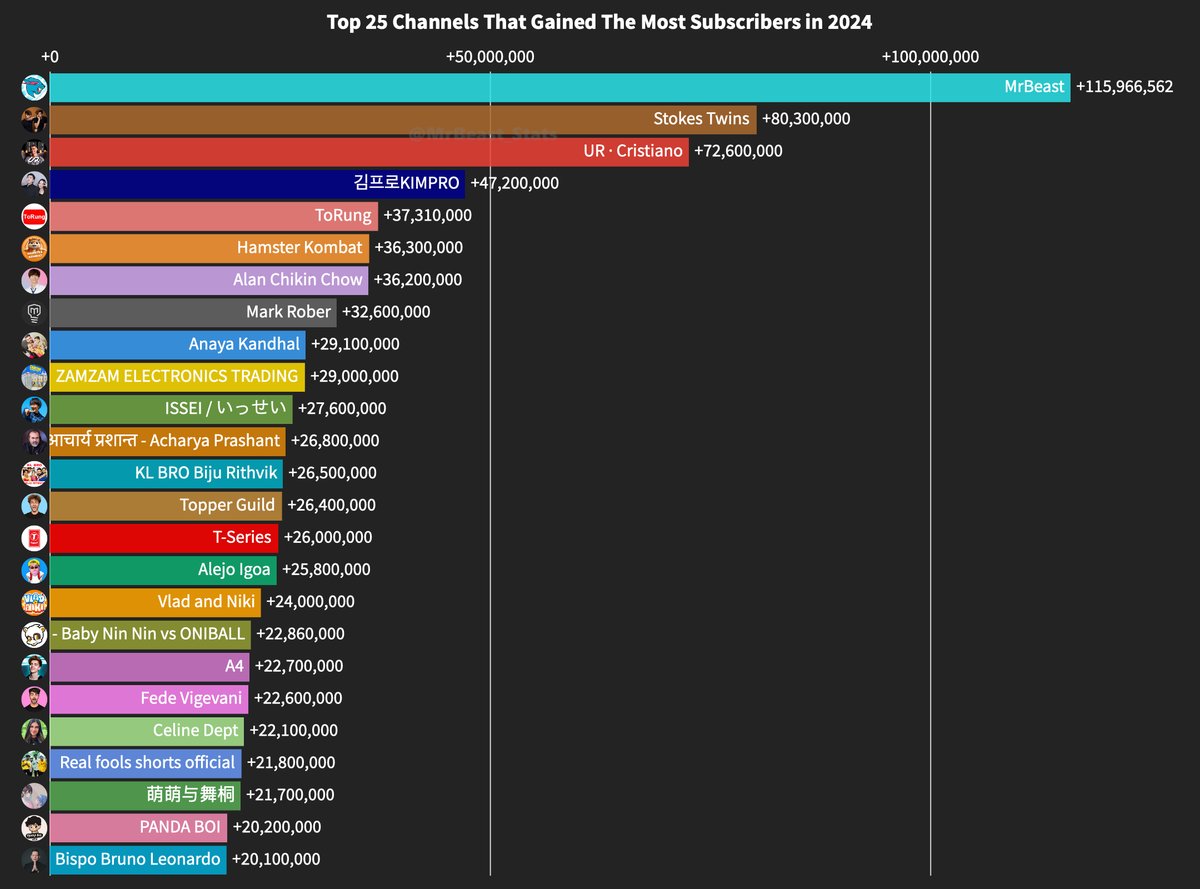 To start off 2025, we've got some big news! 🎆

For the 4th year in a row, MrBeast was the fastest growing channel on all of YouTube! 

In 2023, he beat the competition easily, gaining 99.3M subscribers. In 2024, he's outdone that, smashed the 100M ceiling, and set the new record