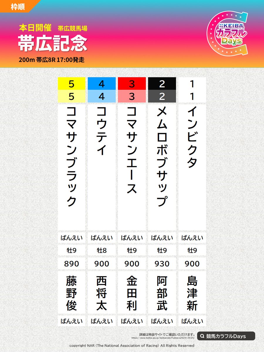 #帯広記念 本日開催。帯広競馬場で帯広記念(4歳上・200m)が行われます。2024年の地方競馬、最初の重賞です。発走予定時刻は17時00分。出馬表など詳細はこちら👇
keiba.go.jp/keibacolorfuld…