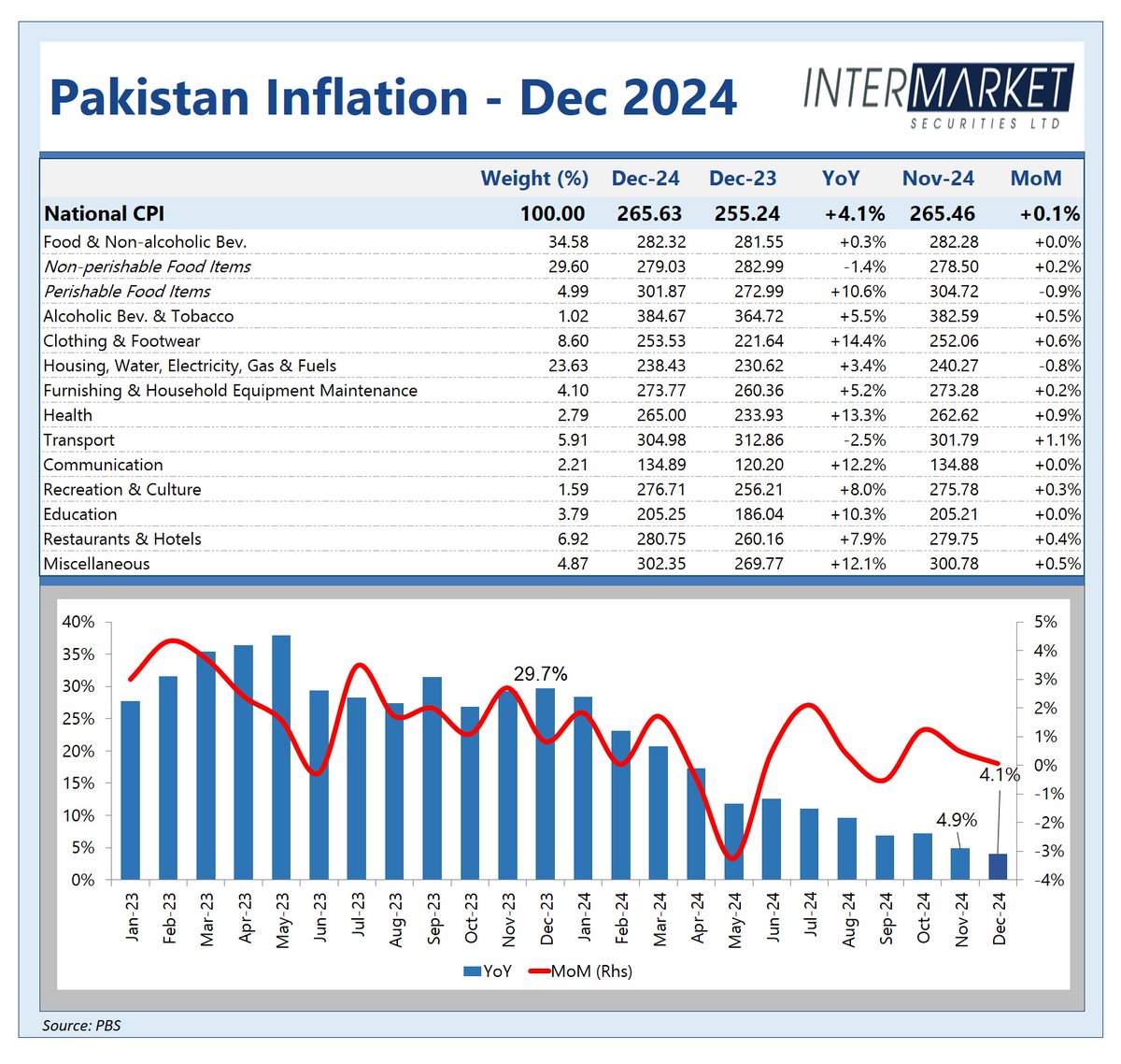 IMStradeonline's tweet image. CPI for the month of December 2024 hit a c. 6 year low of 4.1%.

#IntermarketSecurities #IMTRADE #CPI