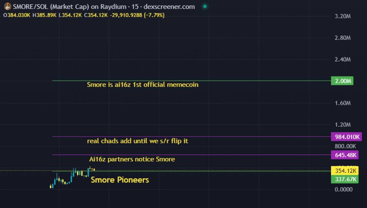 Study smoreconomics. $SMORE <a href="/SMOREBOT_69420/">SMOREBOT_69420</a>