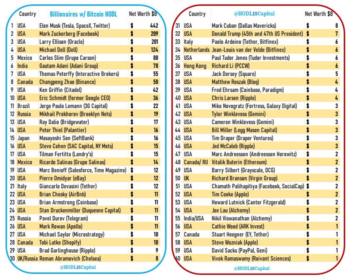 60 billionaires are now holding #Bitcoin🤯 What do you think? Will  🇮🇳Ambani or Adani join the Bitcoin club soon?🤔 Chart credit -  @HODL15Capital