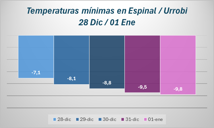 Navarrameteo's tweet image. La mínima de hoy en #Aurizberri #Espinal camping Urrobi (860m) ha rozado los -10º, con -9,8º 🥶

📉 La pérdida de calor nocturno por irradiación está siendo mayor que el calentamiento diurno y el balance cada día es negativo, bajando cada día un pelín más la temperatura…