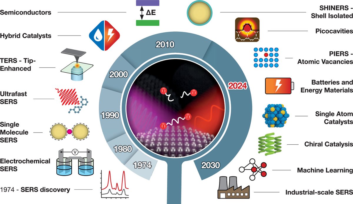 BertWeckhuysen (@bweckhuysen) on Twitter photo Impact of Surface Enhanced Raman Spectroscopy in Catalysis
Focus Review Article in ACS Nano (<a href="/acsnano/">ACS Nano</a>) on Surface Enhanced Raman Spectroscopy in the Field of Catalysis
More information:
pubs.acs.org/doi/10.1021/ac…
<a href="/UniUtrecht/">Utrecht University</a> <a href="/mcecresearch/">MCEC Research Center</a> <a href="/ARCCBBC/">ARC CBBC</a>
Abstract:
Catalysis stands as Impact of Surface Enhanced Raman Spectroscopy in Catalysis
Focus Review Article in ACS Nano (<a href="/acsnano/">ACS Nano</a>) on Surface Enhanced Raman Spectroscopy in the Field of Catalysis
More information:
pubs.acs.org/doi/10.1021/ac…
<a href="/UniUtrecht/">Utrecht University</a> <a href="/mcecresearch/">MCEC Research Center</a> <a href="/ARCCBBC/">ARC CBBC</a>
Abstract:
Catalysis stands as