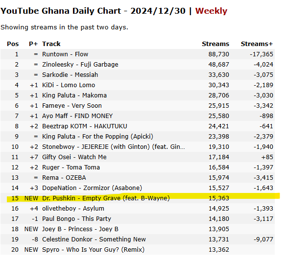 Dr. Pushkin MC (@drpushkinmc) on Twitter photo **Conscious Music** made by **independent artists** showing up on the Official YouTube 🇬🇭Charts during the peak December is INSANE.
Chale <a href="/isolirium/">Isolirium</a> <a href="/Bwayne_Music/">STEPPING STONE</a> <a href="/timjooni/">Junaid Timtooni Yakubu</a> and team, y'all ILL for this 🤒🤒🤒 **Conscious Music** made by **independent artists** showing up on the Official YouTube 🇬🇭Charts during the peak December is INSANE.
Chale <a href="/isolirium/">Isolirium</a> <a href="/Bwayne_Music/">STEPPING STONE</a> <a href="/timjooni/">Junaid Timtooni Yakubu</a> and team, y'all ILL for this 🤒🤒🤒