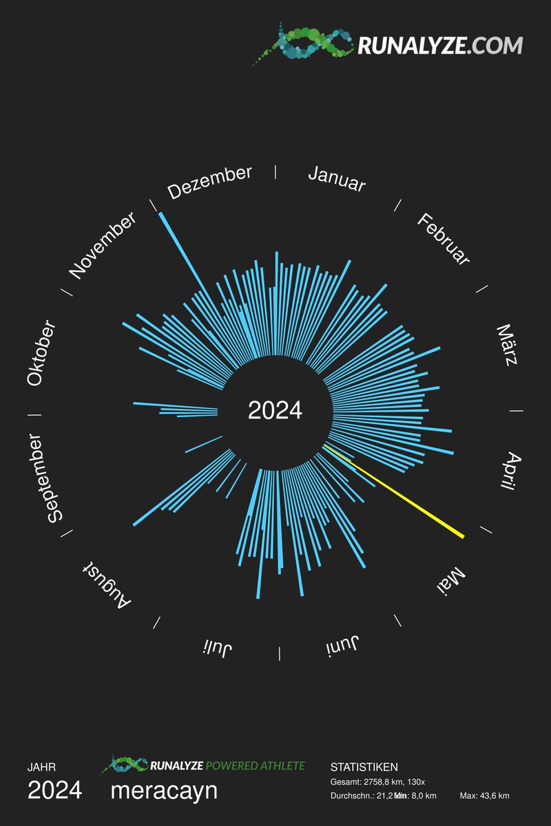 #laufen statistik 2024 | 130 einheiten
2.758,82 km - 245:30 h - 5:20/km
min 8,0 km - max 43,62 km - ⌀ 21,22 km - 8.757 hm
92 x halbmarathon - 2 x marathon

#running