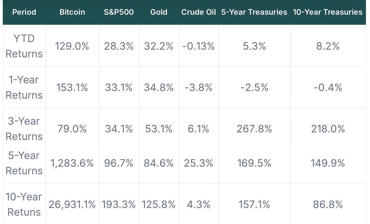 CoinGeckoレポートによれば、ビットコインは過去10年で26,000%以上の成長を達成し、2024年には129%のリターンを記録しました。

金やS&amp;P 500を圧倒し、デジタルゴールドとしての地位を確立しました

ポートフォリオ分散と利益向上に寄与する可能性を示しています

#BTC #ビットコイン #仮想通貨 #投資