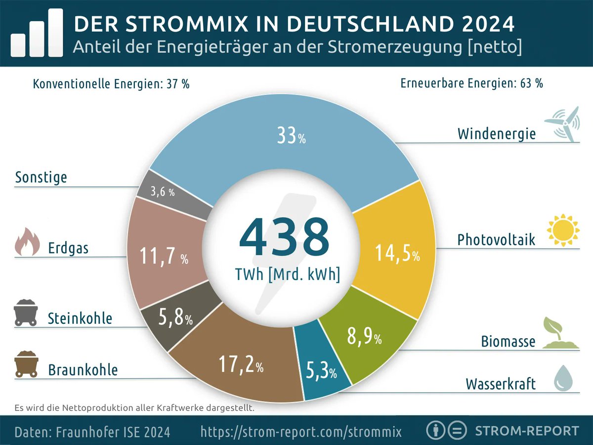 🚀 Rekord: 63% Ökostrom im Strommix 2024   

🌀Windenergie: 33% im Strommix
☀️Photovoltaik: 14,5% Strommix (Zuwachs 10,9% = 5,9 Mrd. kWh)
🔥Fossile: 37% Strommix (Verlust 10,2 % = 17,6 Mrd. kWh)

ℹ️<a href="/energy_charts_d/">Bruno Burger</a> 
⬇️ strom-report.com/strommix/