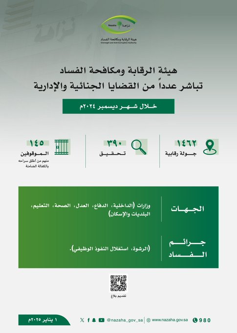 بتعاونكم باشرت هيئة الرقابة ومكافحة الفساد خلال شهر ديسمبر 2024م، اختصاصاتها ومهامها من خلال عمل (1462) جولة رقابية، والتحقيق مع (390) مشتبه به من ضمنهم موظفين من وزارات (الداخلية، الدفاع، العدل، الصحة، التعليم، البلديات والإسكان) وإيقاف (145) مواطناً ومقيماً، وفقاً لنظام الإجراءات الجزائية منهم من أطلق سراحه بالكفالة الضامنة، لتورطهم بتهم (الرشوة، استغلال النفوذ الوظيفي).
وجارٍ استكمال الإجراءات النظامية تمهيداً لإحالتهم للقضاء.
ولحماية المال العام ساهم بالإبلاغ عن أي شبهات فساد مالي أو إداري من خلال وسائل تلقي البلاغات الآتية:
 الهاتف المجاني: (980).
الموقع الإلكتروني